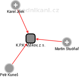 K.P.K. Vyškov, z. s. - náhled vizuálního zobrazení vztahů obchodního rejstříku
