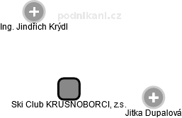 Ski Club KRUŠNOBORCI, z.s. - náhled vizuálního zobrazení vztahů obchodního rejstříku