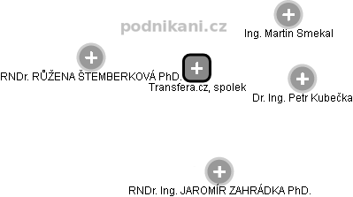 Transfera.cz, spolek - náhled vizuálního zobrazení vztahů obchodního rejstříku
