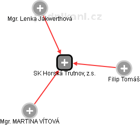 SK Horská Trutnov, z.s. - náhled vizuálního zobrazení vztahů obchodního rejstříku