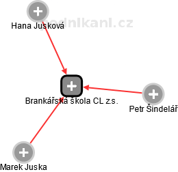 Brankářská škola CL z.s. - náhled vizuálního zobrazení vztahů obchodního rejstříku