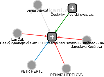 Český kynologický svaz ZKO Březová nad Svitavou - Brněnec - 786 - náhled vizuálního zobrazení vztahů obchodního rejstříku