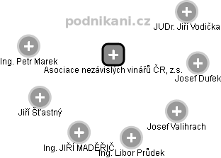 Asociace nezávislých vinářů ČR, z.s. - náhled vizuálního zobrazení vztahů obchodního rejstříku