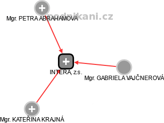 INTERA, z.s. - náhled vizuálního zobrazení vztahů obchodního rejstříku