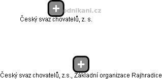 Český svaz chovatelů, z.s., Základní organizace Rajhradice - náhled vizuálního zobrazení vztahů obchodního rejstříku