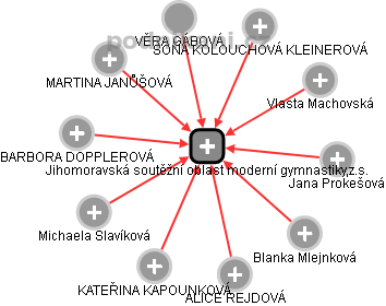Jihomoravská soutěžní oblast moderní gymnastiky,z.s. - náhled vizuálního zobrazení vztahů obchodního rejstříku