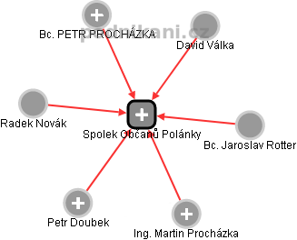 Spolek Občanů Polánky - náhled vizuálního zobrazení vztahů obchodního rejstříku