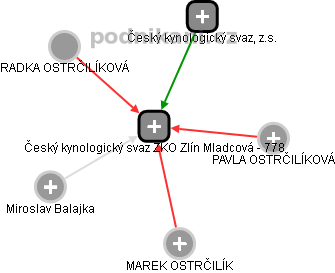 Český kynologický svaz ZKO Zlín Mladcová - 778 - náhled vizuálního zobrazení vztahů obchodního rejstříku