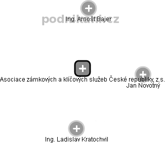 Asociace zámkových a klíčových služeb České republiky, z.s. - náhled vizuálního zobrazení vztahů obchodního rejstříku