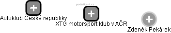 XTG motorsport klub v AČR - náhled vizuálního zobrazení vztahů obchodního rejstříku
