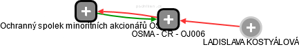 OSMA - ČR - OJ006 - náhled vizuálního zobrazení vztahů obchodního rejstříku