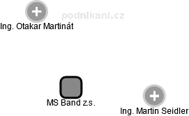 MS Band z.s. - náhled vizuálního zobrazení vztahů obchodního rejstříku