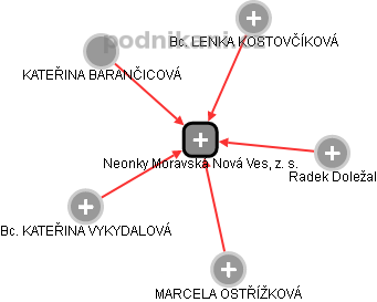 Neonky Moravská Nová Ves, z. s. - náhled vizuálního zobrazení vztahů obchodního rejstříku