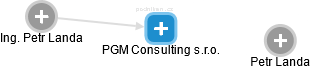 PGM Consulting s.r.o. - náhled vizuálního zobrazení vztahů obchodního rejstříku