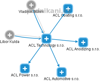 ACL Technology s.r.o. - náhled vizuálního zobrazení vztahů obchodního rejstříku