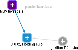 Galaxy Holding s.r.o. - náhled vizuálního zobrazení vztahů obchodního rejstříku
