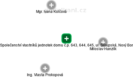 Společenství vlastníků jednotek domu č.p. 643, 644, 645, ul. Sloupská, Nový Bor - náhled vizuálního zobrazení vztahů obchodního rejstříku