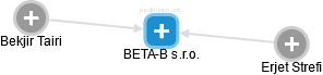 BETA-B s.r.o. - náhled vizuálního zobrazení vztahů obchodního rejstříku
