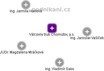 Válcovny trub Chomutov, a.s. - náhled vizuálního zobrazení vztahů obchodního rejstříku