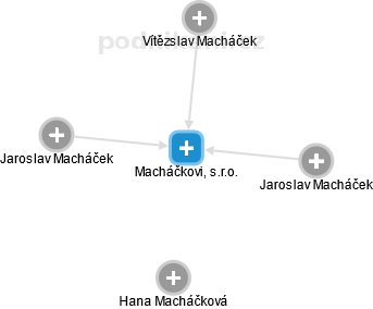 Macháčkovi, s.r.o. - náhled vizuálního zobrazení vztahů obchodního rejstříku