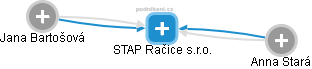 STAP Račice s.r.o. - náhled vizuálního zobrazení vztahů obchodního rejstříku