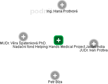 Nadační fond Helping Hands Medical Project Jadan India - náhled vizuálního zobrazení vztahů obchodního rejstříku
