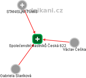 Společenství vlastníků Česká 622 - náhled vizuálního zobrazení vztahů obchodního rejstříku