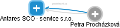 Antares SCO - service s.r.o. - náhled vizuálního zobrazení vztahů obchodního rejstříku
