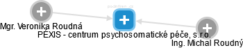 PÉXIS - centrum psychosomatické péče, s.r.o. - náhled vizuálního zobrazení vztahů obchodního rejstříku