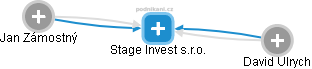 Stage Invest s.r.o. - náhled vizuálního zobrazení vztahů obchodního rejstříku