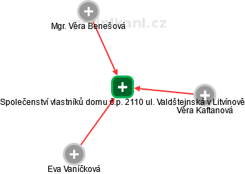 Společenství vlastníků domu č.p. 2110 ul. Valdštejnská v Litvínově - náhled vizuálního zobrazení vztahů obchodního rejstříku