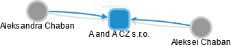 A and A CZ s.r.o. - náhled vizuálního zobrazení vztahů obchodního rejstříku