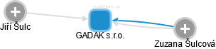 GADAK s.r.o. - náhled vizuálního zobrazení vztahů obchodního rejstříku