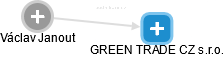 GREEN TRADE CZ s.r.o. - náhled vizuálního zobrazení vztahů obchodního rejstříku