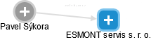 ESMONT servis s. r. o. - náhled vizuálního zobrazení vztahů obchodního rejstříku
