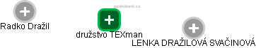 družstvo TEXman - náhled vizuálního zobrazení vztahů obchodního rejstříku