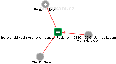 Společenství vlastníků bytových jednotek Puškinova 1083/2, 400 03 Ústí nad Labem - náhled vizuálního zobrazení vztahů obchodního rejstříku