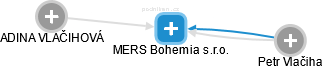 MERS Bohemia s.r.o. - náhled vizuálního zobrazení vztahů obchodního rejstříku