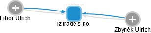 lz trade s.r.o. - náhled vizuálního zobrazení vztahů obchodního rejstříku