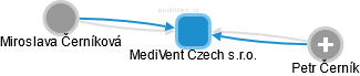 MediVent Czech s.r.o. - náhled vizuálního zobrazení vztahů obchodního rejstříku