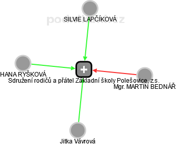 Sdružení rodičů a přátel Základní školy Polešovice, z.s. - náhled vizuálního zobrazení vztahů obchodního rejstříku