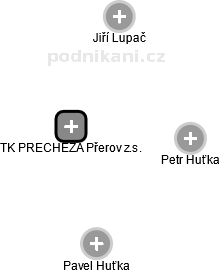 TK PRECHEZA Přerov z.s. - náhled vizuálního zobrazení vztahů obchodního rejstříku