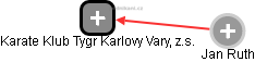Karate Klub Tygr Karlovy Vary, z.s. - náhled vizuálního zobrazení vztahů obchodního rejstříku