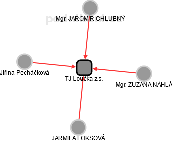 TJ Loučka z.s. - náhled vizuálního zobrazení vztahů obchodního rejstříku