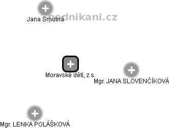 Moravské děti, z.s. - náhled vizuálního zobrazení vztahů obchodního rejstříku
