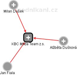 KBC Milda Team z.s. - náhled vizuálního zobrazení vztahů obchodního rejstříku