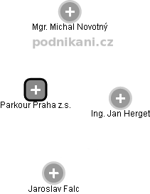 Parkour Praha z.s. - náhled vizuálního zobrazení vztahů obchodního rejstříku