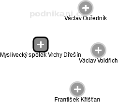 Myslivecký spolek Vrchy Dřešín - náhled vizuálního zobrazení vztahů obchodního rejstříku