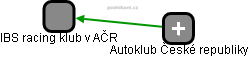 IBS racing klub v AČR - náhled vizuálního zobrazení vztahů obchodního rejstříku