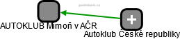 AUTOKLUB Mimoň v AČR - náhled vizuálního zobrazení vztahů obchodního rejstříku